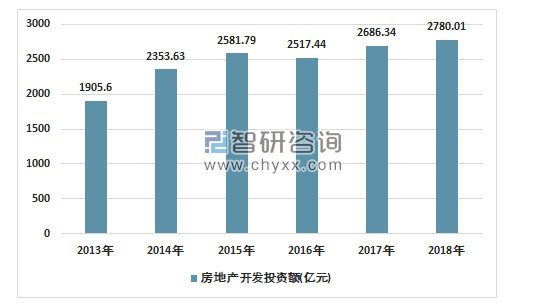 2013-2018年武汉房地产行业开发投资额情况2018年武汉房地产开发投资